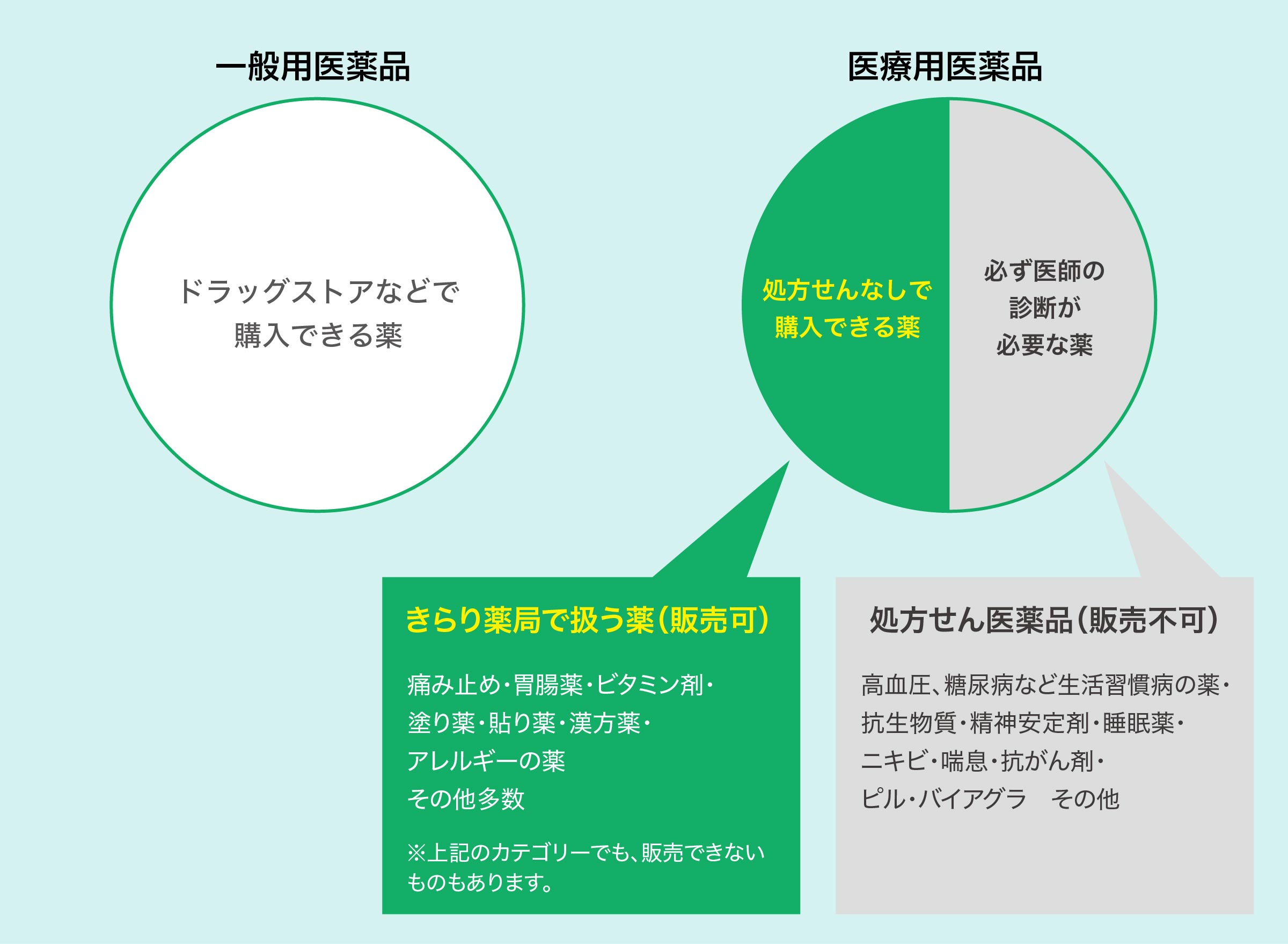 処方せんなしで購入できる医薬品　痛み止め・胃腸薬・ビタミン剤・塗り薬・貼り薬・漢方薬・アレルギーの薬 その他多数