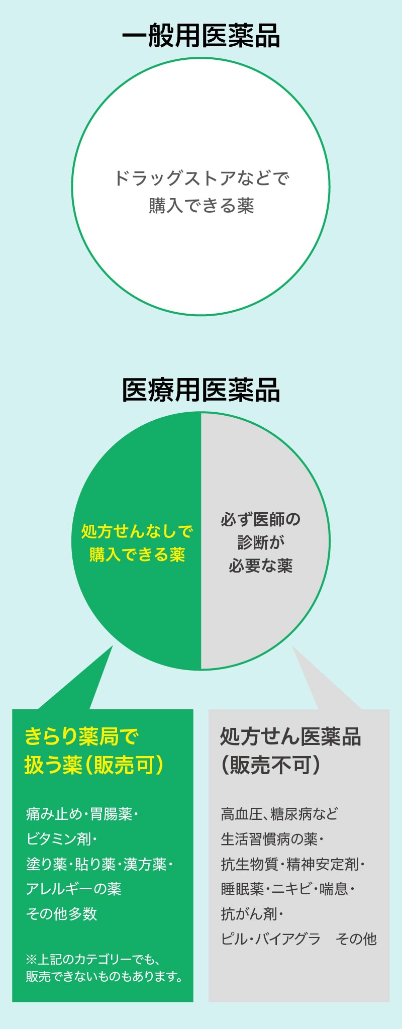 処方せんなしで購入できる医薬品　痛み止め・胃腸薬・ビタミン剤・塗り薬・貼り薬・漢方薬・アレルギーの薬 その他多数