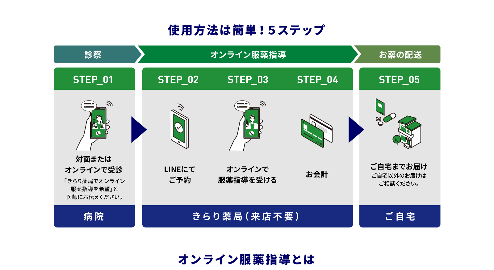 使用方法は簡単！５ステップ 診療-オンライン服薬指導-お薬の配送