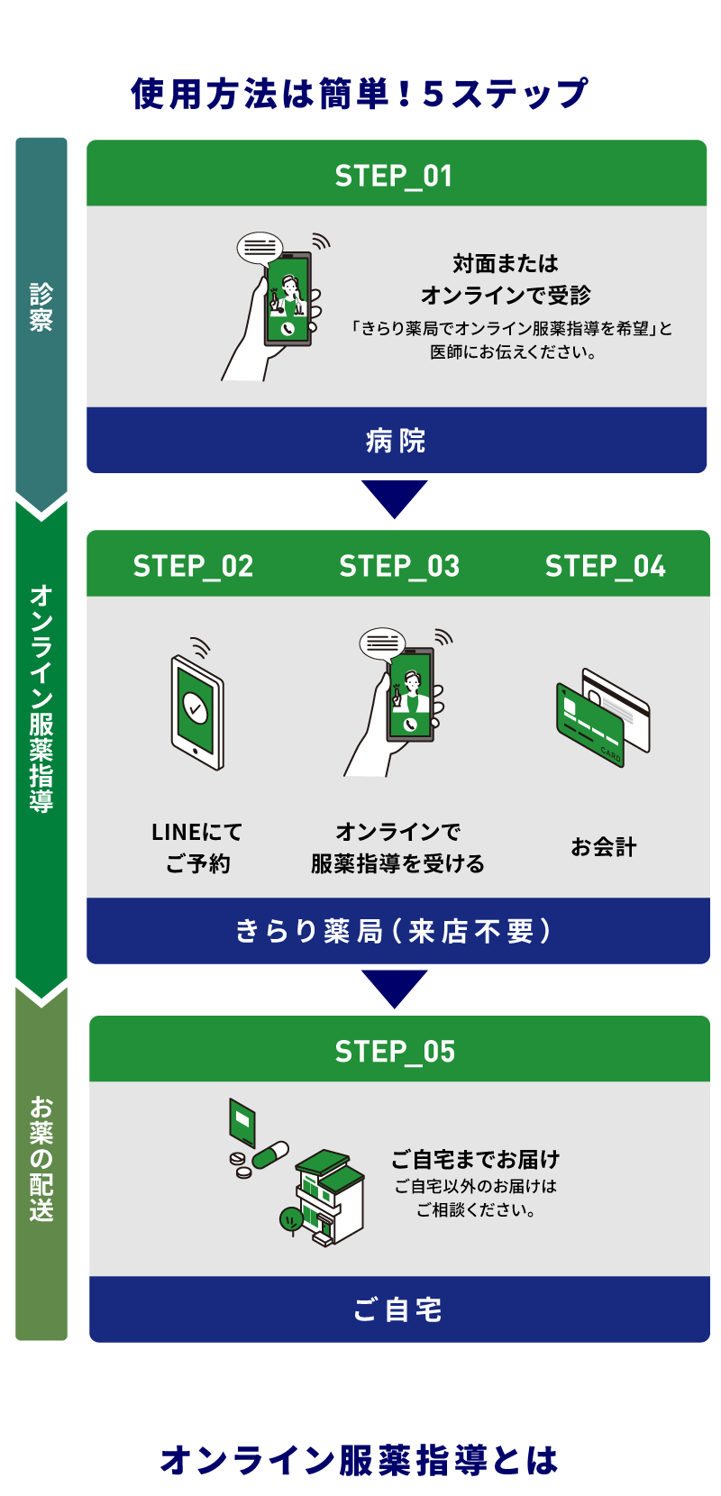 使用方法は簡単！５ステップ 診療-オンライン服薬指導-お薬の配送